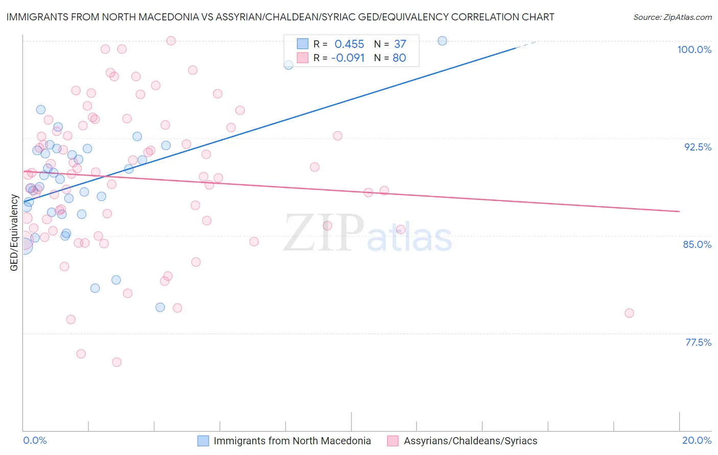 Immigrants from North Macedonia vs Assyrian/Chaldean/Syriac GED/Equivalency
