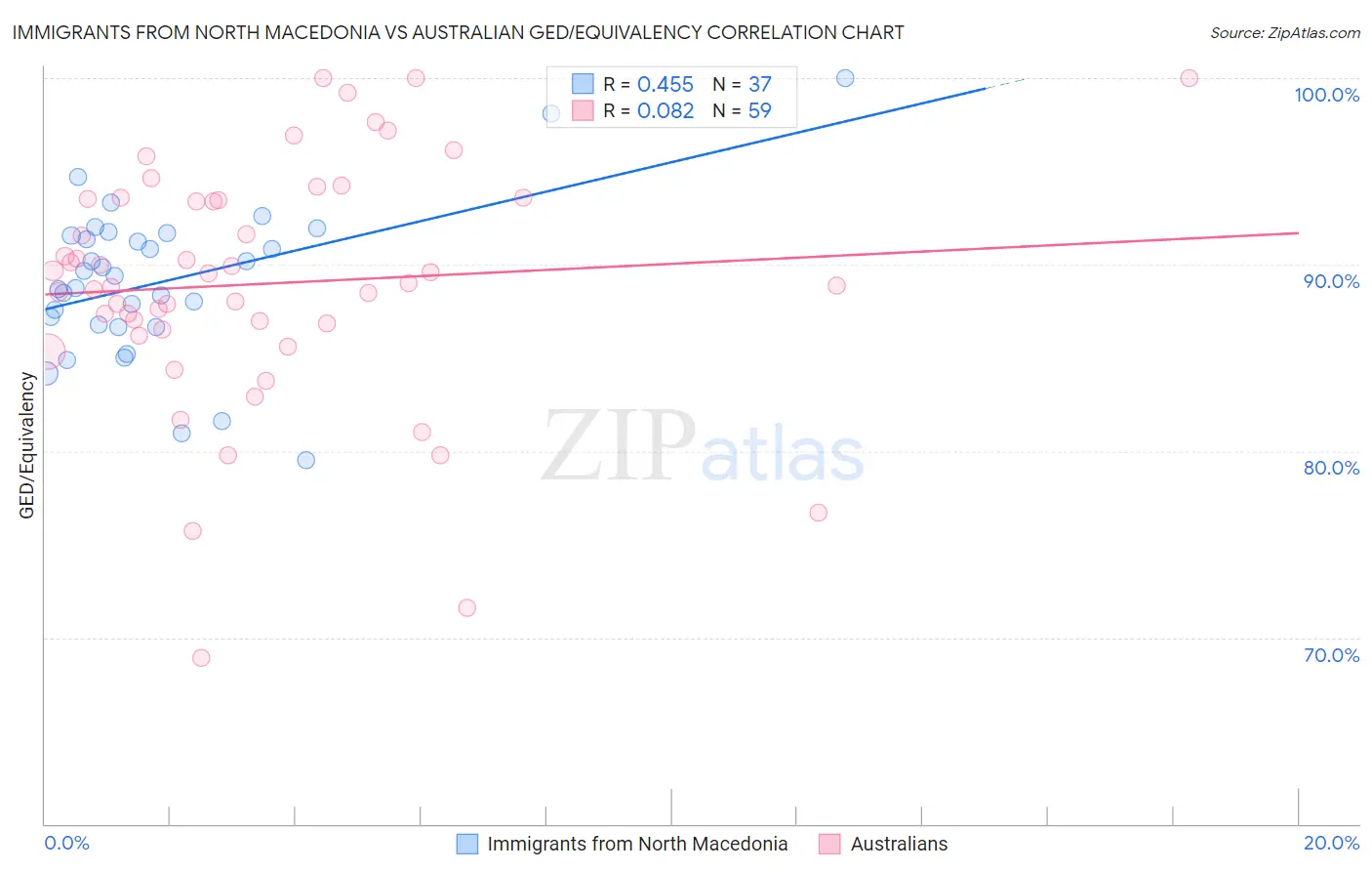 Immigrants from North Macedonia vs Australian GED/Equivalency