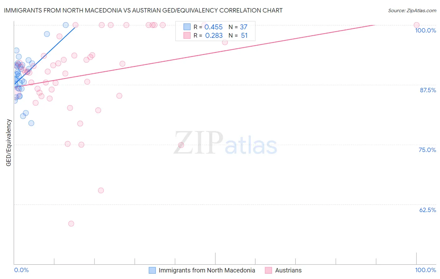 Immigrants from North Macedonia vs Austrian GED/Equivalency