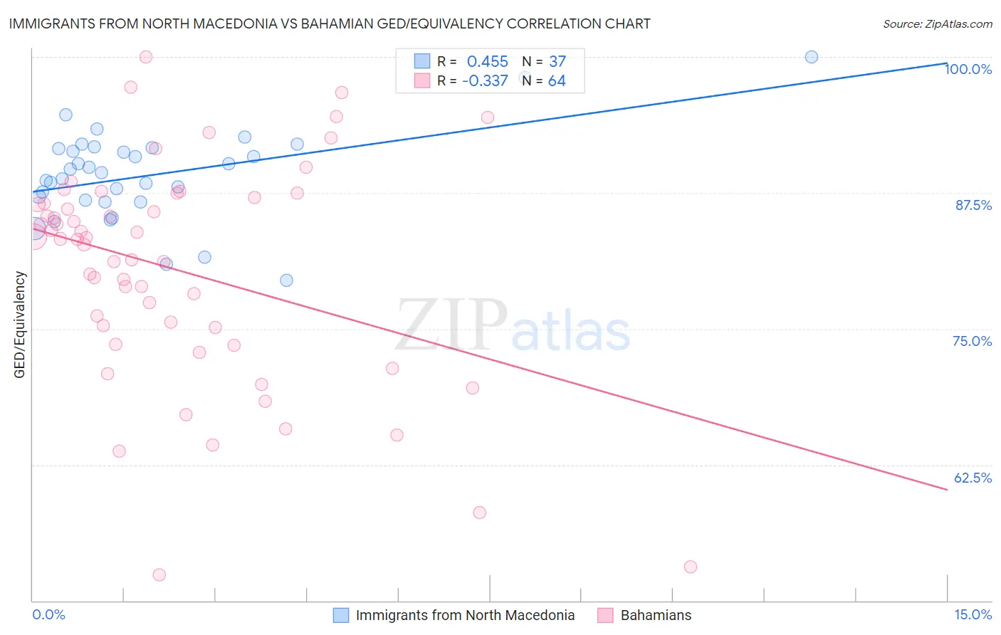 Immigrants from North Macedonia vs Bahamian GED/Equivalency