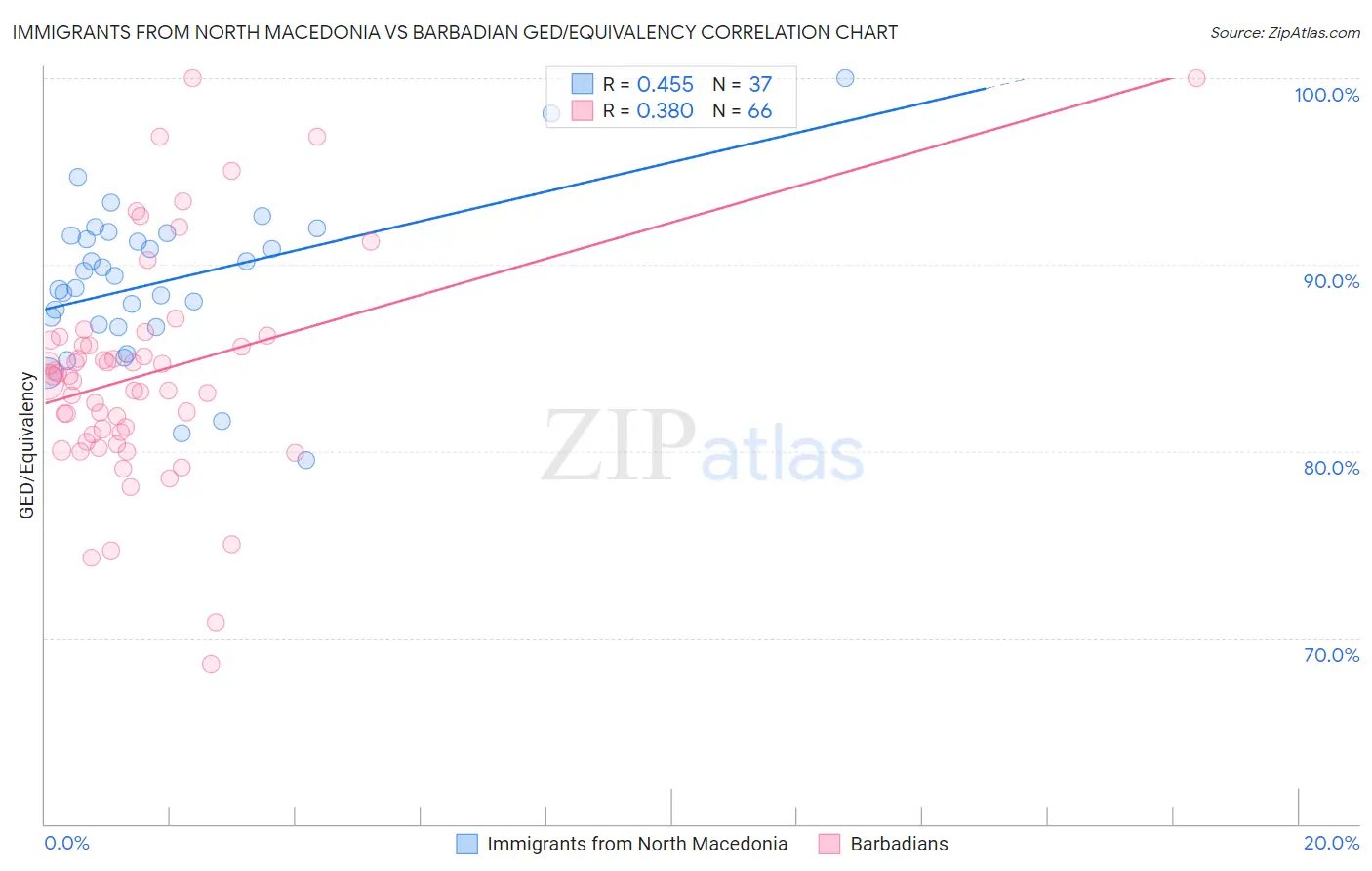 Immigrants from North Macedonia vs Barbadian GED/Equivalency