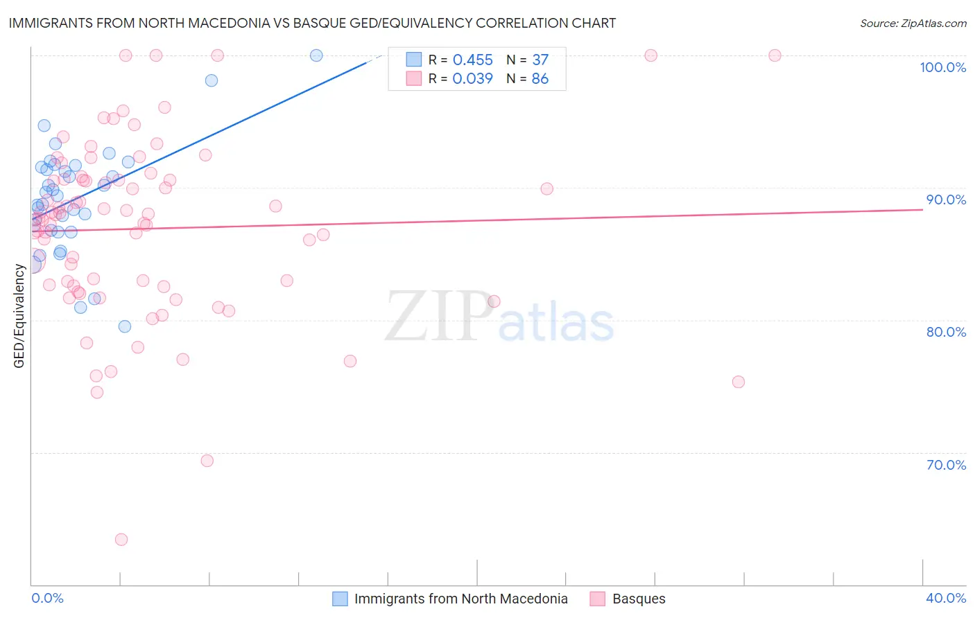 Immigrants from North Macedonia vs Basque GED/Equivalency