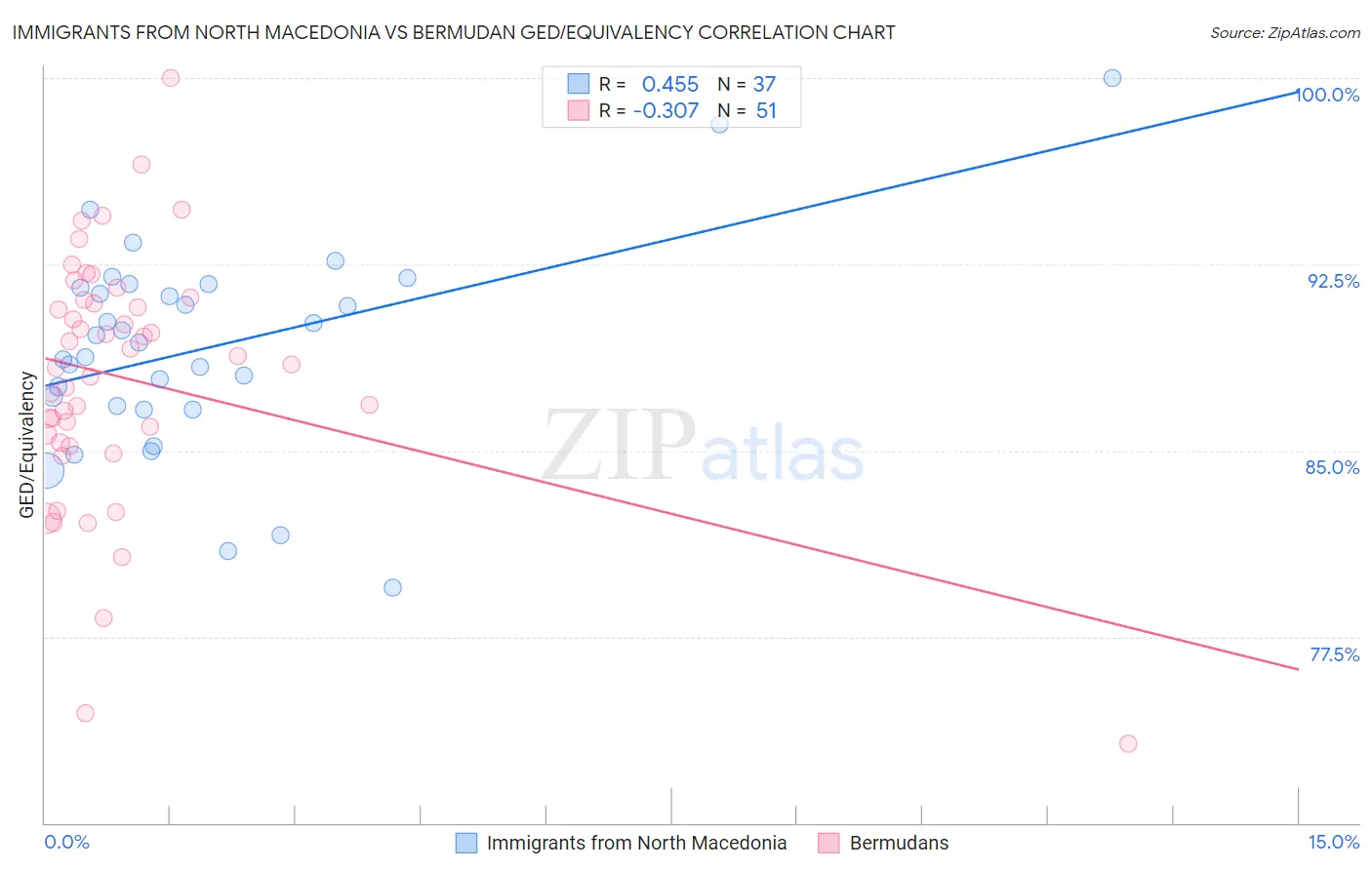 Immigrants from North Macedonia vs Bermudan GED/Equivalency