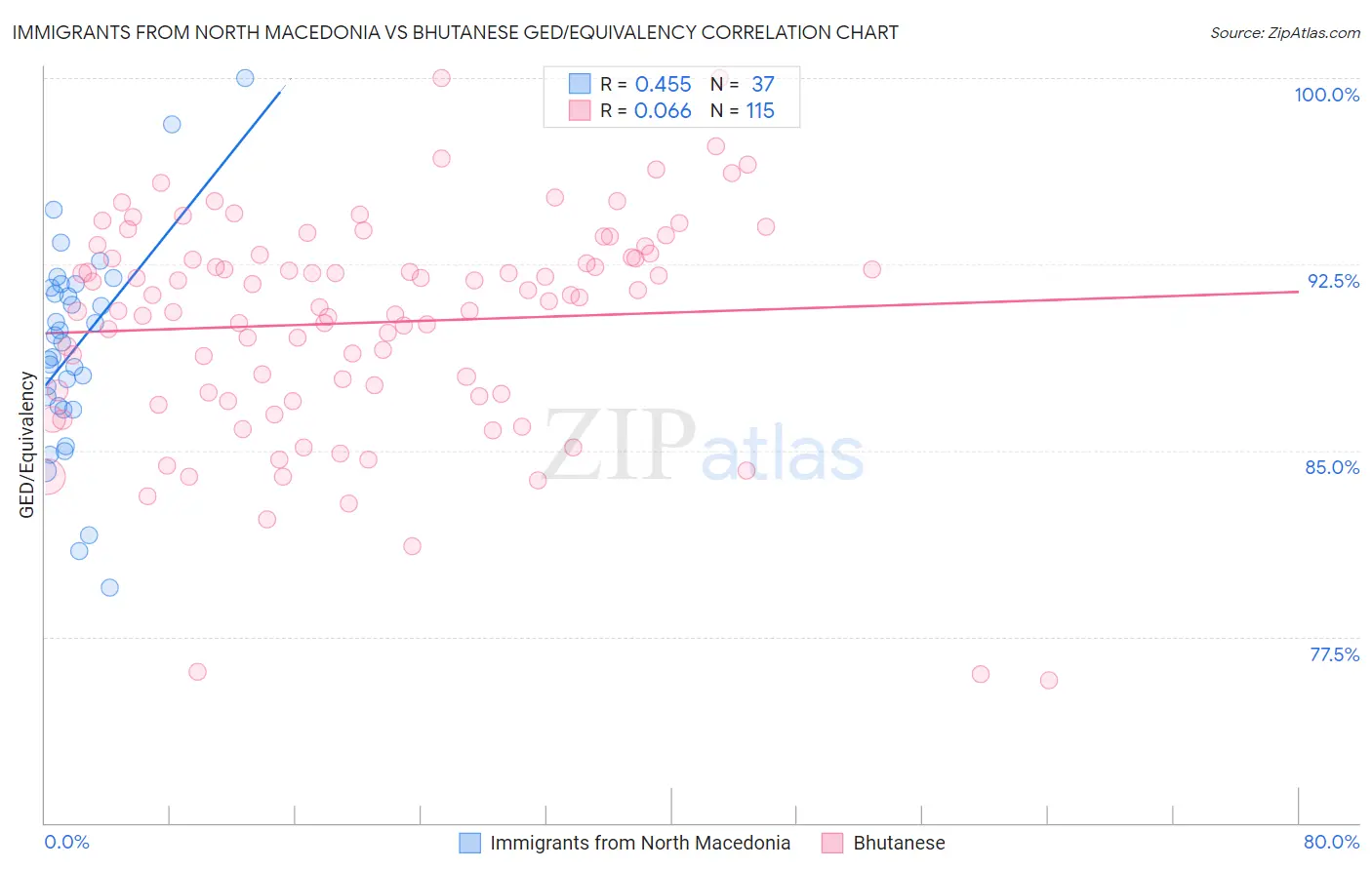 Immigrants from North Macedonia vs Bhutanese GED/Equivalency