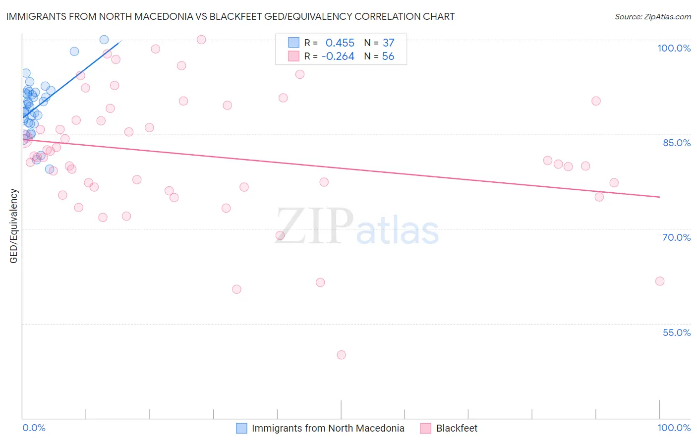 Immigrants from North Macedonia vs Blackfeet GED/Equivalency