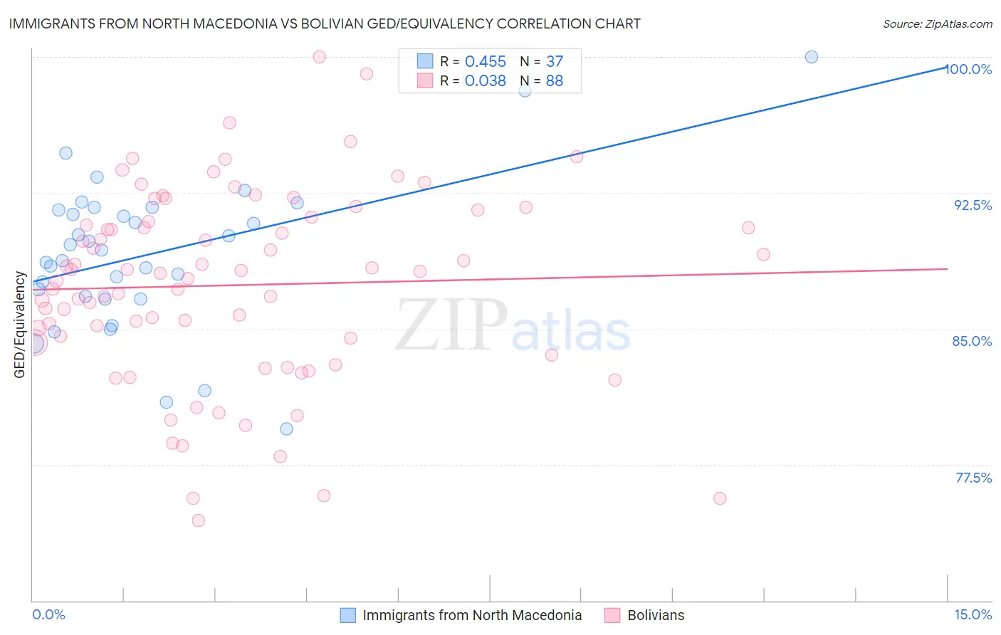 Immigrants from North Macedonia vs Bolivian GED/Equivalency