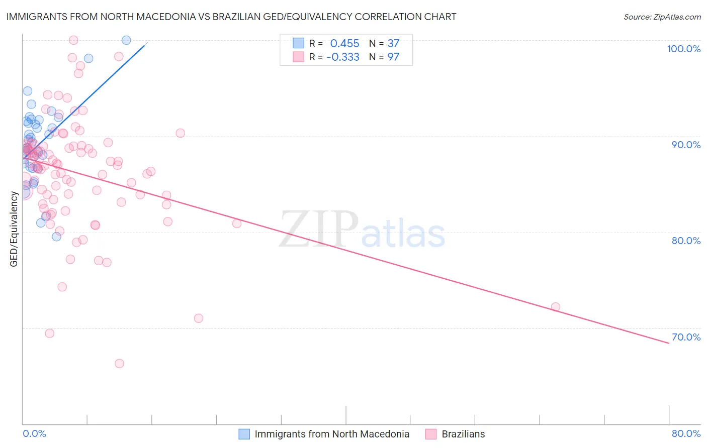Immigrants from North Macedonia vs Brazilian GED/Equivalency