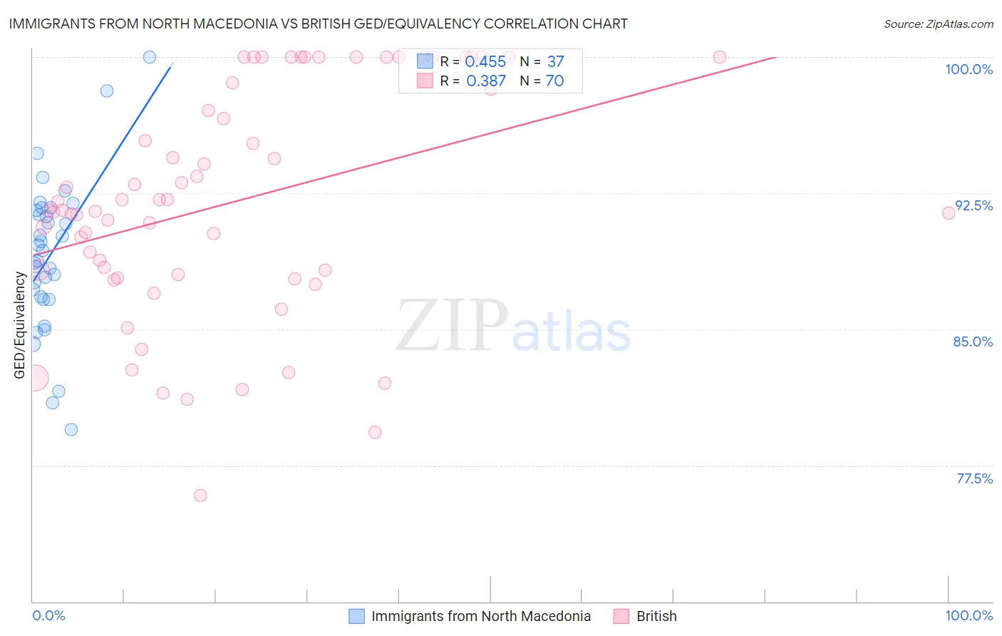 Immigrants from North Macedonia vs British GED/Equivalency