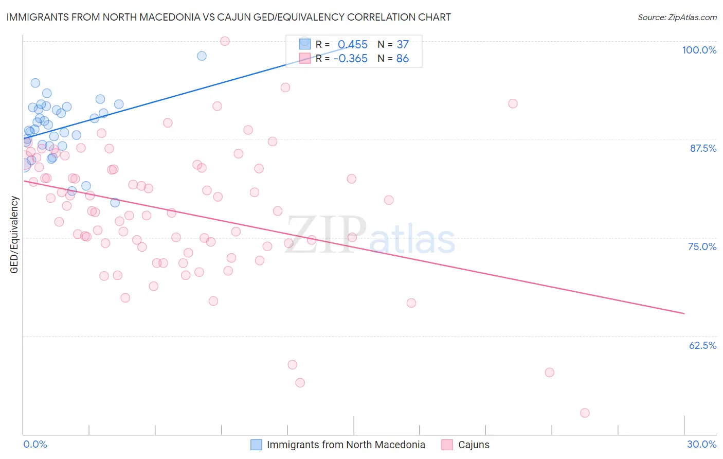 Immigrants from North Macedonia vs Cajun GED/Equivalency
