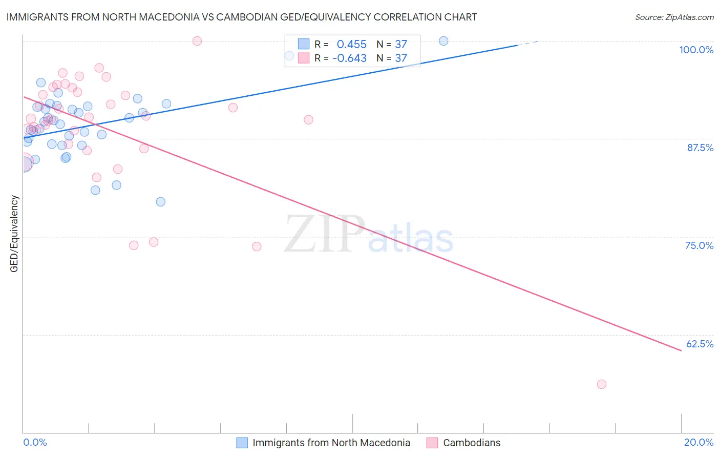 Immigrants from North Macedonia vs Cambodian GED/Equivalency