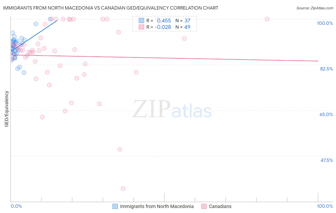 Immigrants from North Macedonia vs Canadian GED/Equivalency