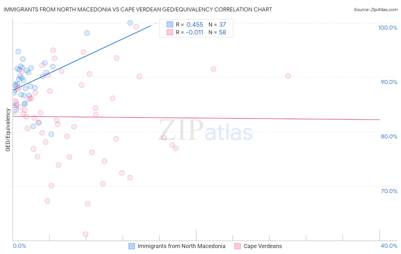 Immigrants from North Macedonia vs Cape Verdean GED/Equivalency