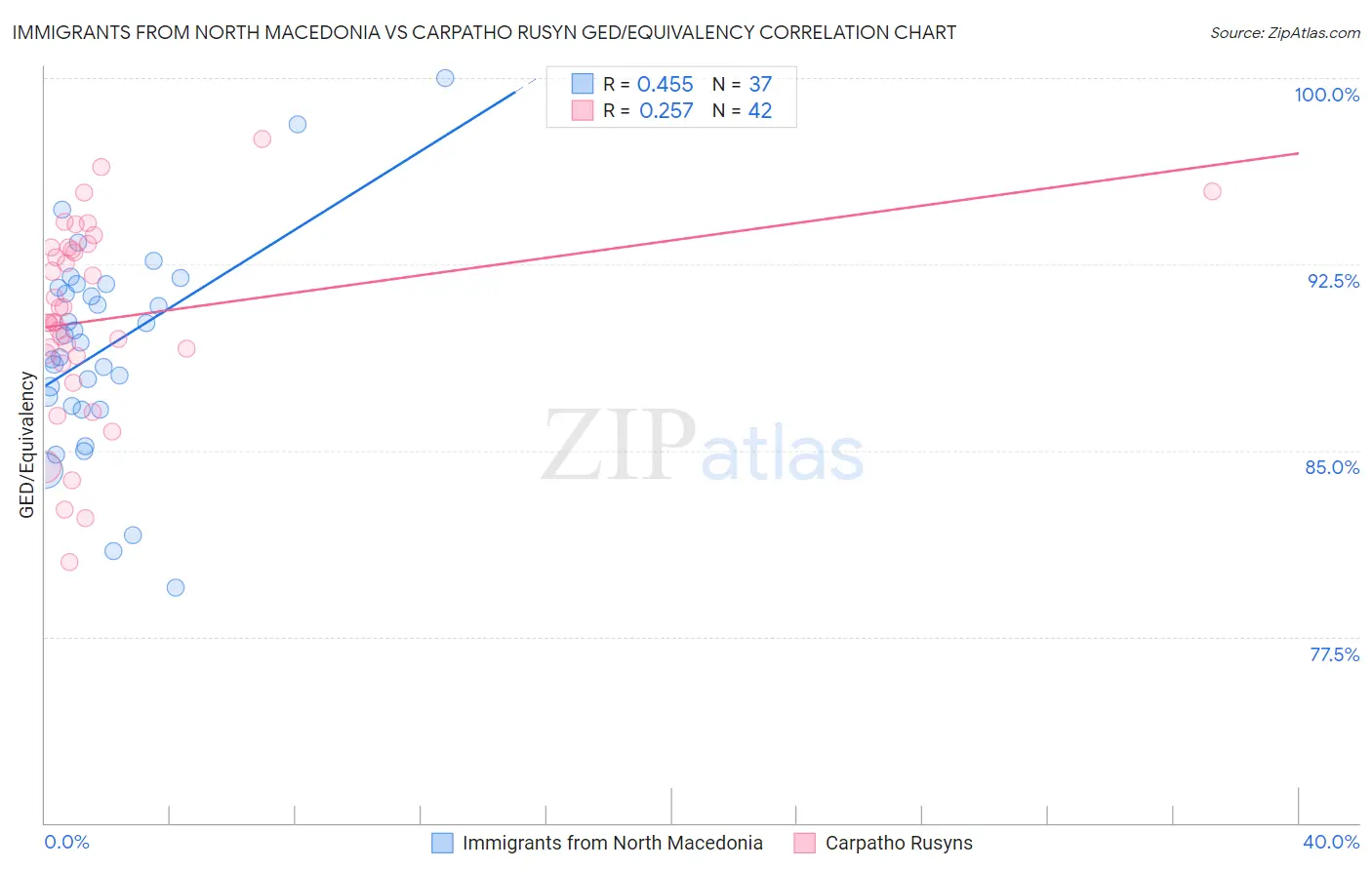 Immigrants from North Macedonia vs Carpatho Rusyn GED/Equivalency