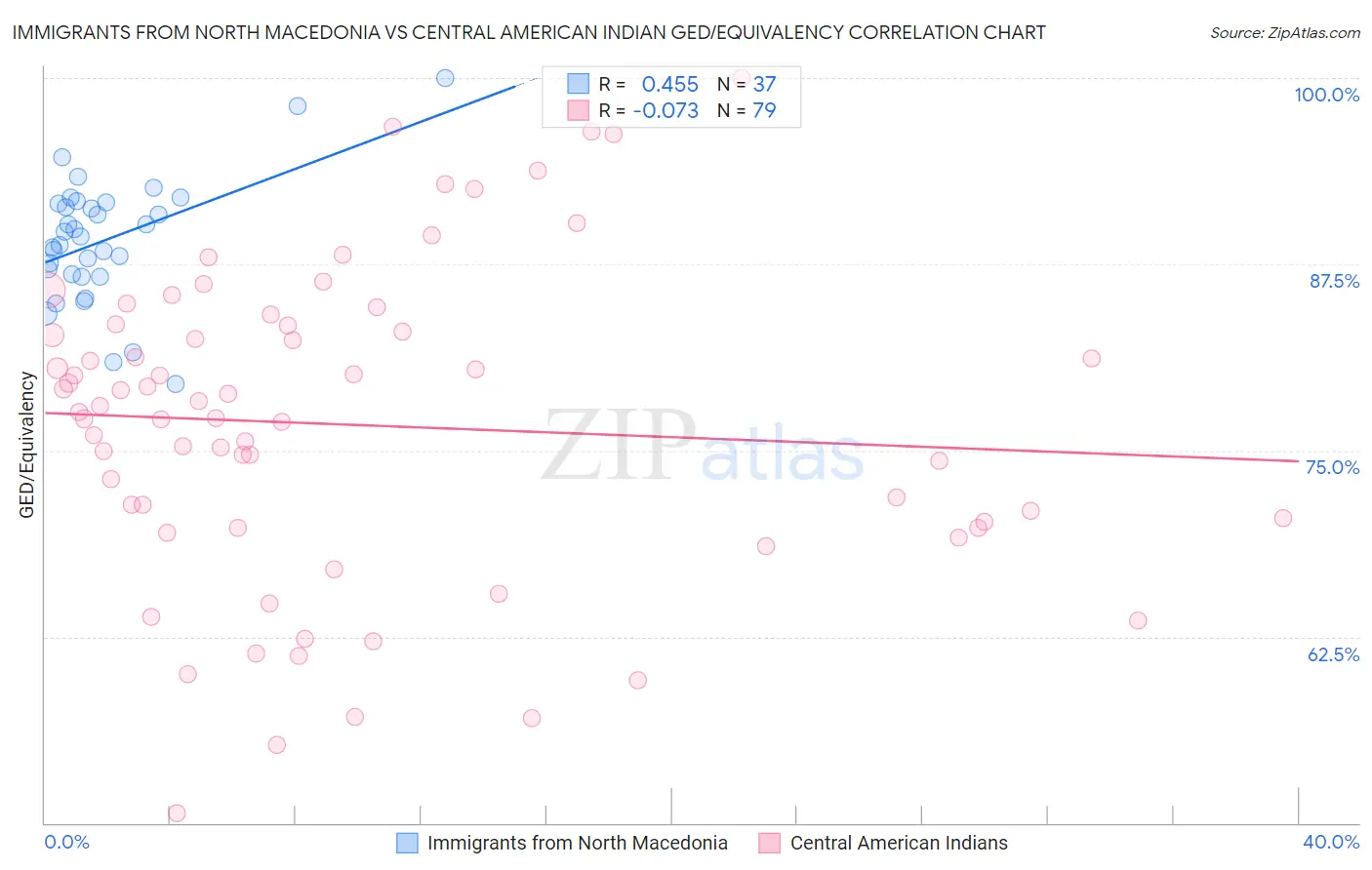 Immigrants from North Macedonia vs Central American Indian GED/Equivalency