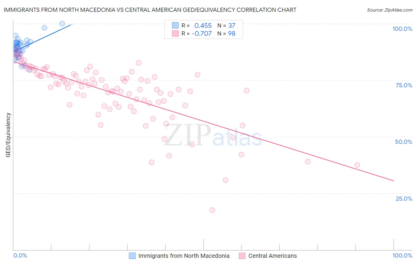 Immigrants from North Macedonia vs Central American GED/Equivalency