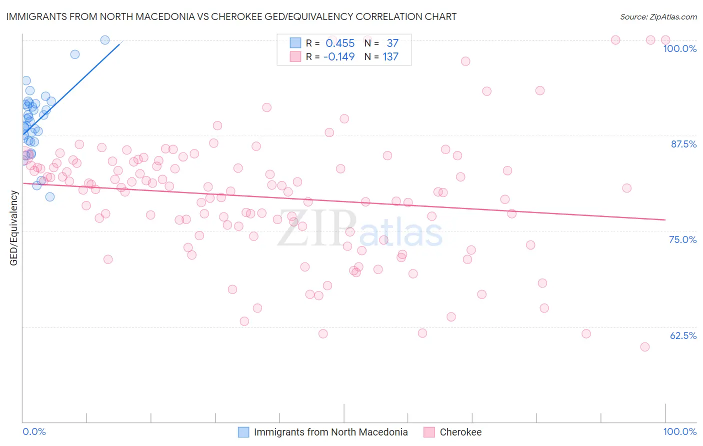 Immigrants from North Macedonia vs Cherokee GED/Equivalency