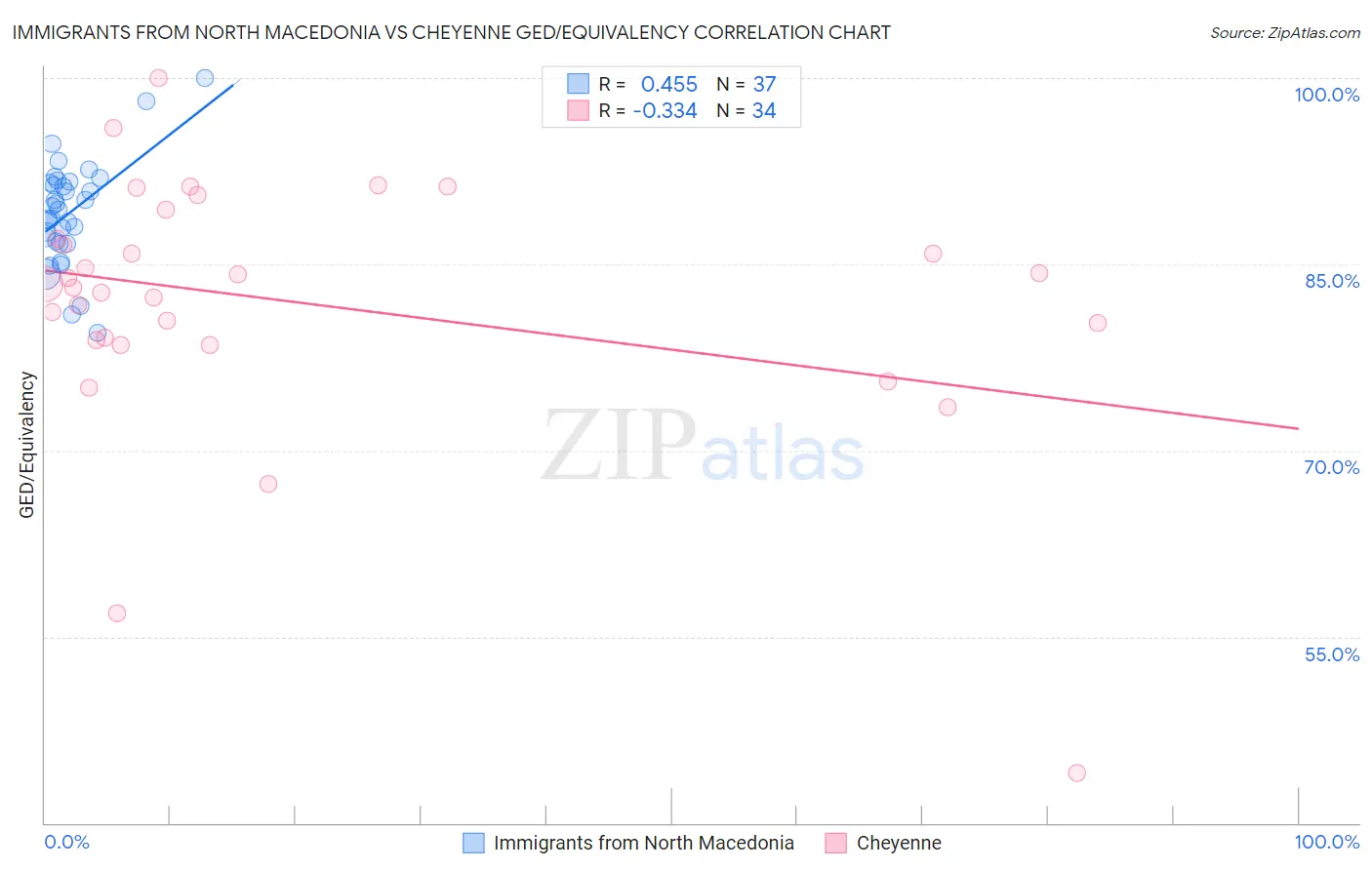 Immigrants from North Macedonia vs Cheyenne GED/Equivalency