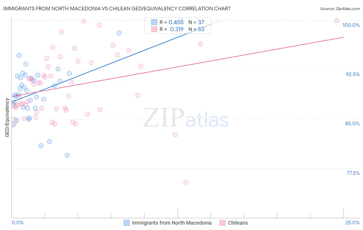 Immigrants from North Macedonia vs Chilean GED/Equivalency