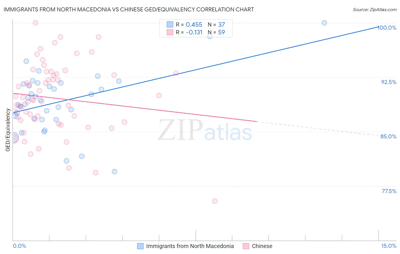 Immigrants from North Macedonia vs Chinese GED/Equivalency