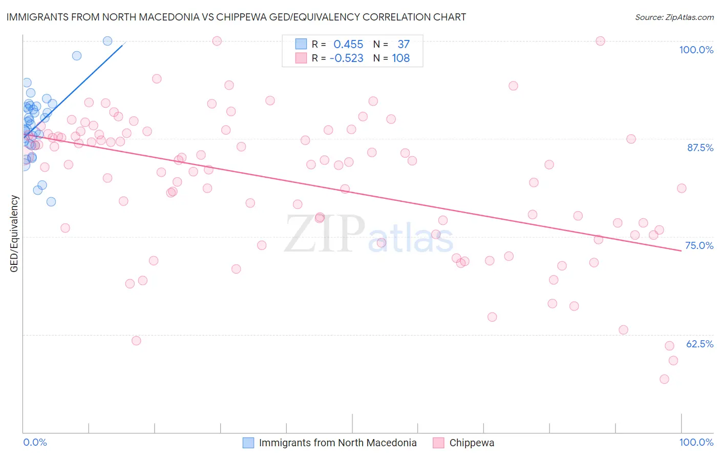 Immigrants from North Macedonia vs Chippewa GED/Equivalency