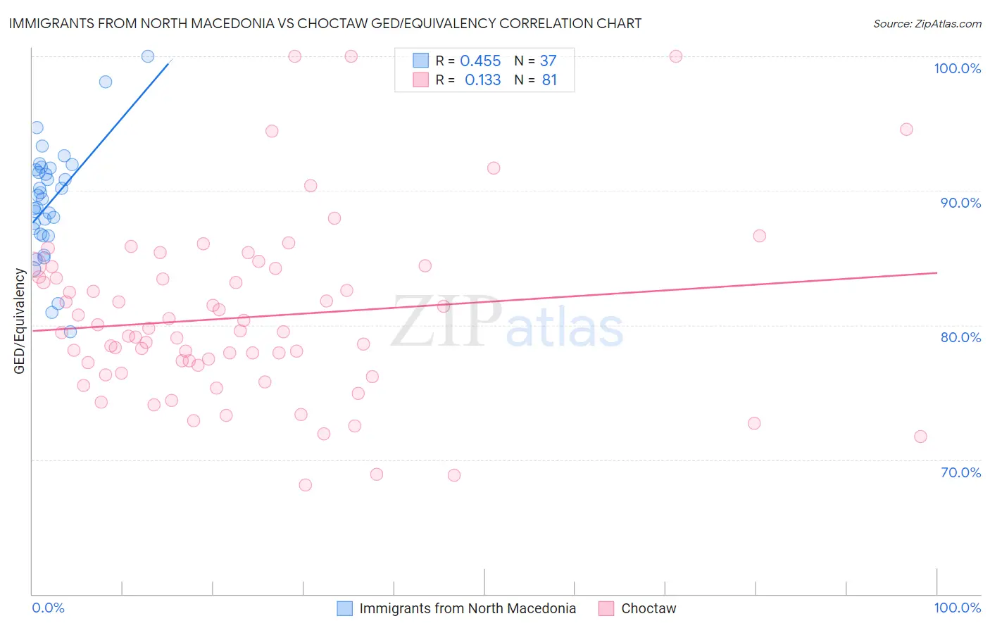 Immigrants from North Macedonia vs Choctaw GED/Equivalency