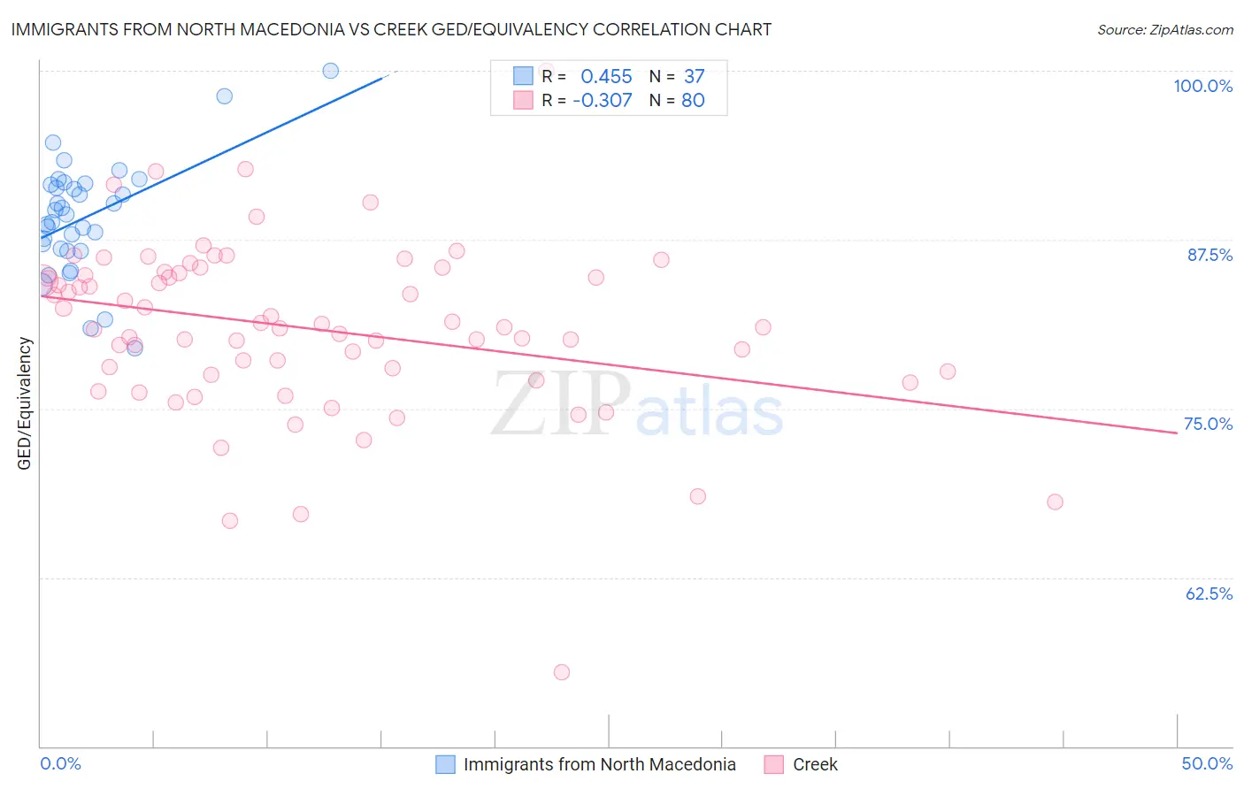 Immigrants from North Macedonia vs Creek GED/Equivalency