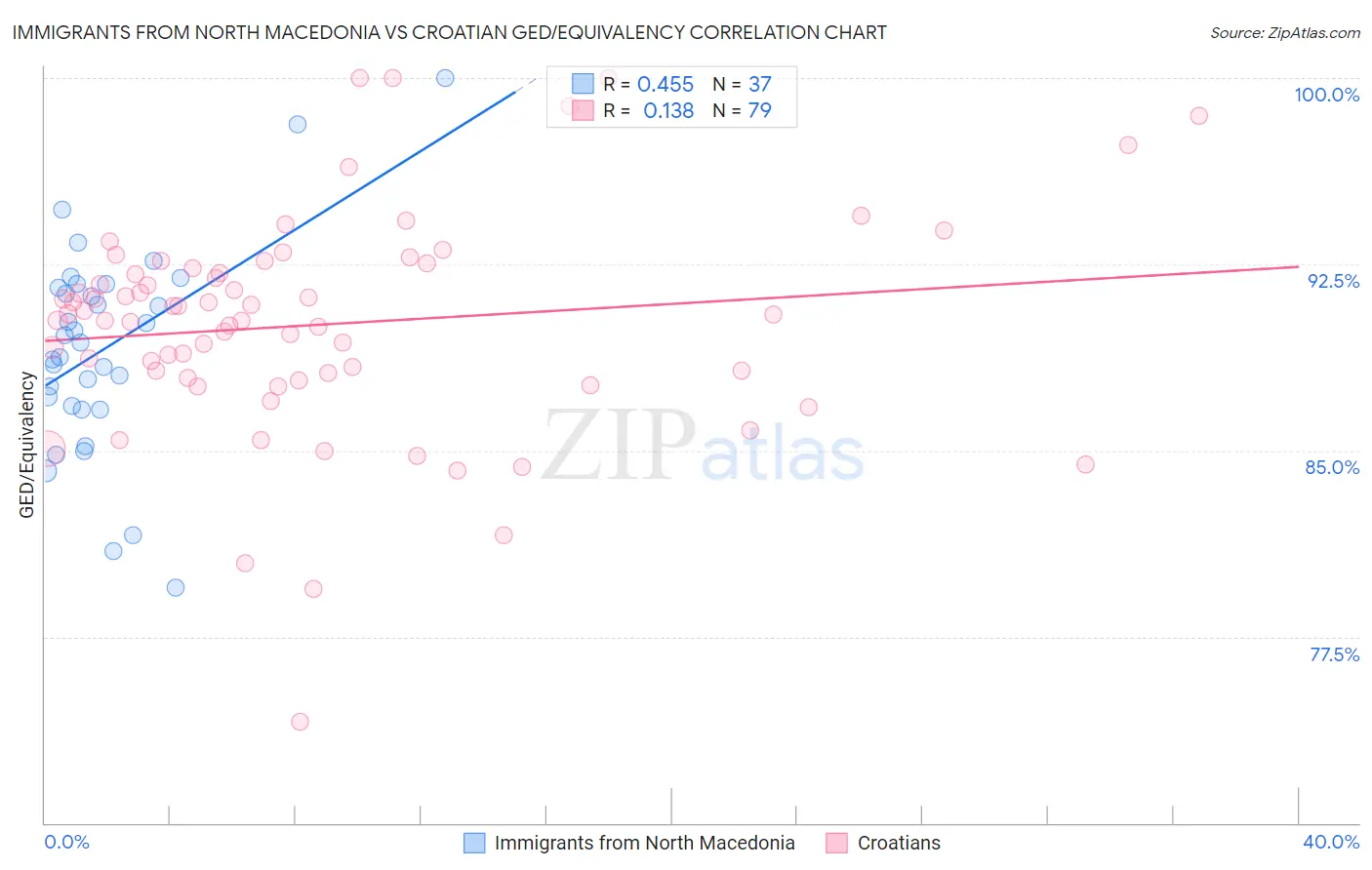 Immigrants from North Macedonia vs Croatian GED/Equivalency