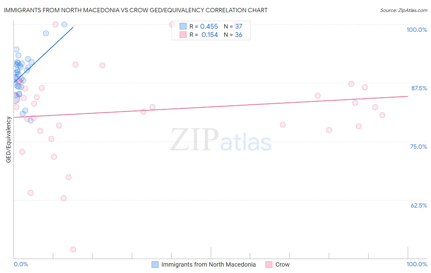 Immigrants from North Macedonia vs Crow GED/Equivalency