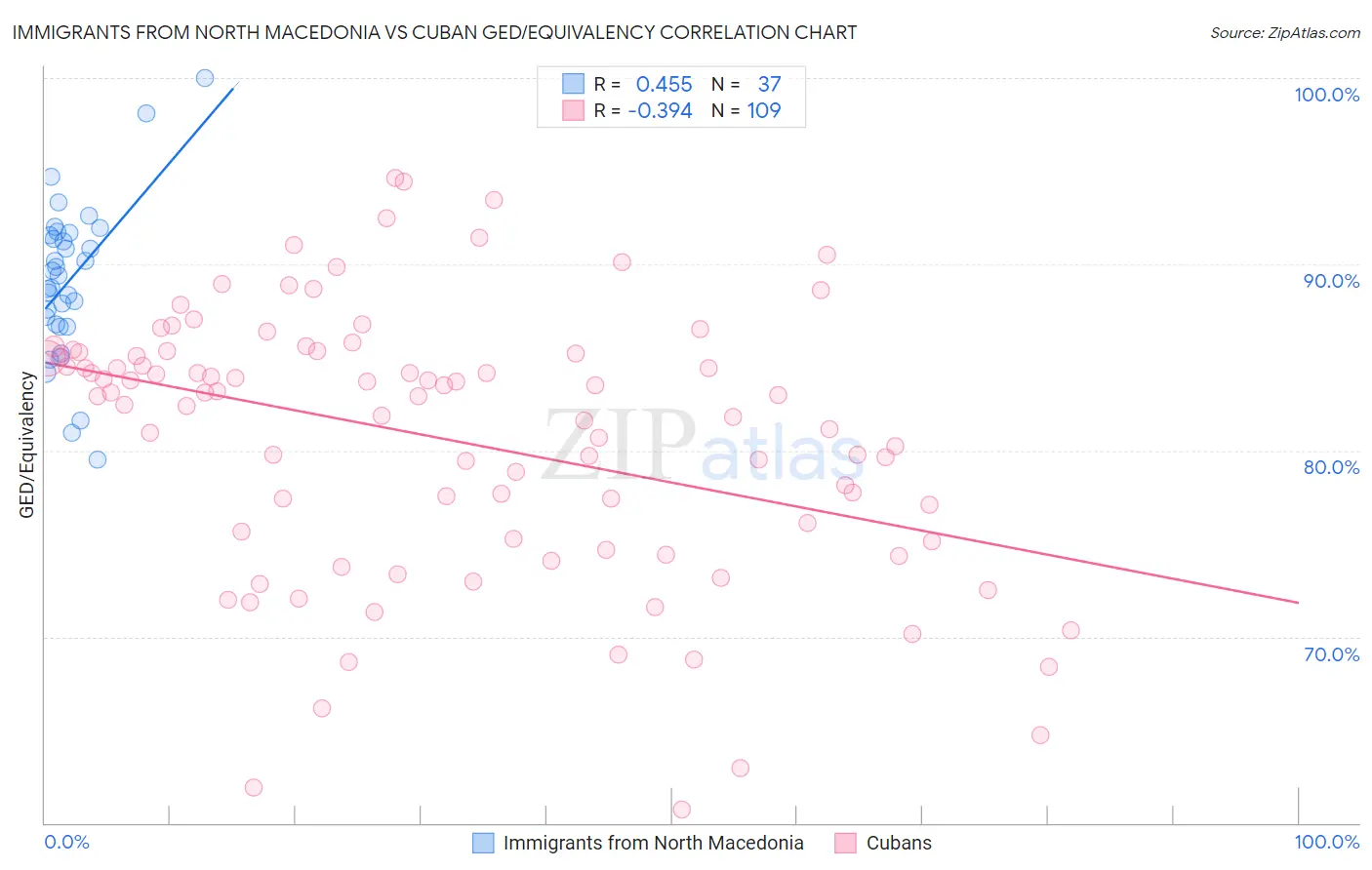Immigrants from North Macedonia vs Cuban GED/Equivalency
