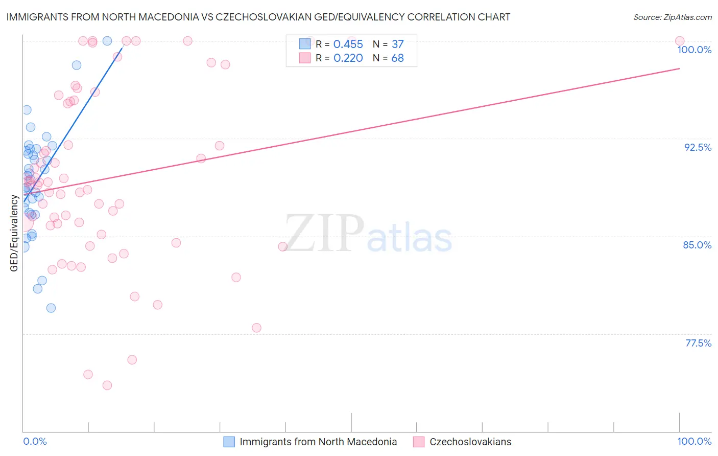 Immigrants from North Macedonia vs Czechoslovakian GED/Equivalency