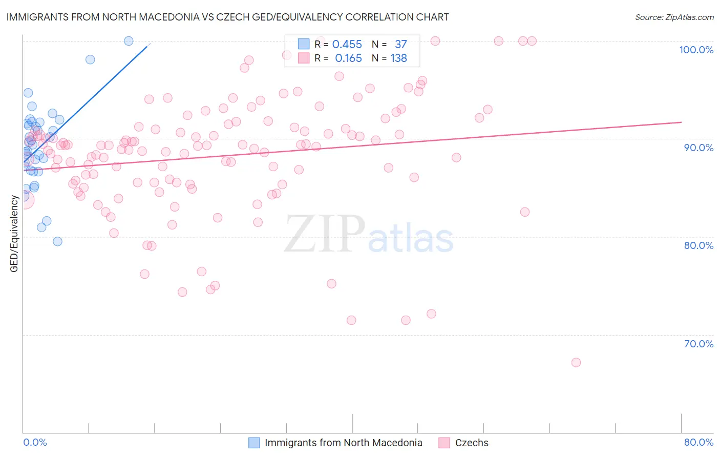 Immigrants from North Macedonia vs Czech GED/Equivalency
