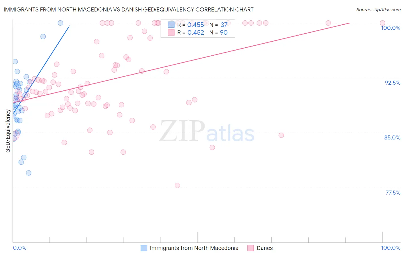Immigrants from North Macedonia vs Danish GED/Equivalency
