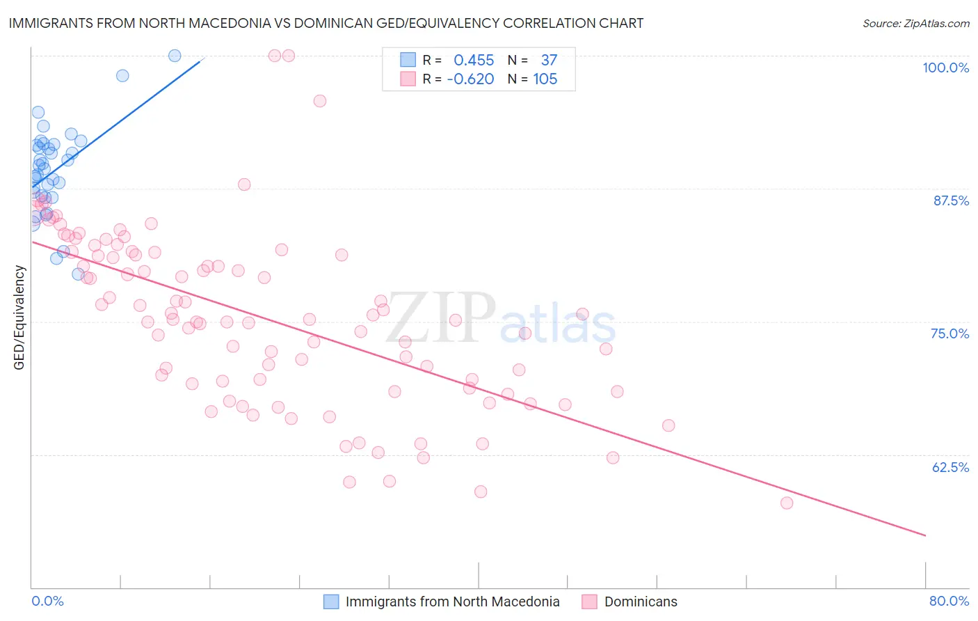 Immigrants from North Macedonia vs Dominican GED/Equivalency