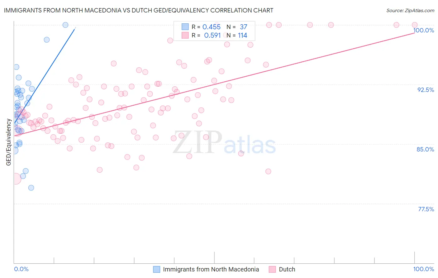 Immigrants from North Macedonia vs Dutch GED/Equivalency
