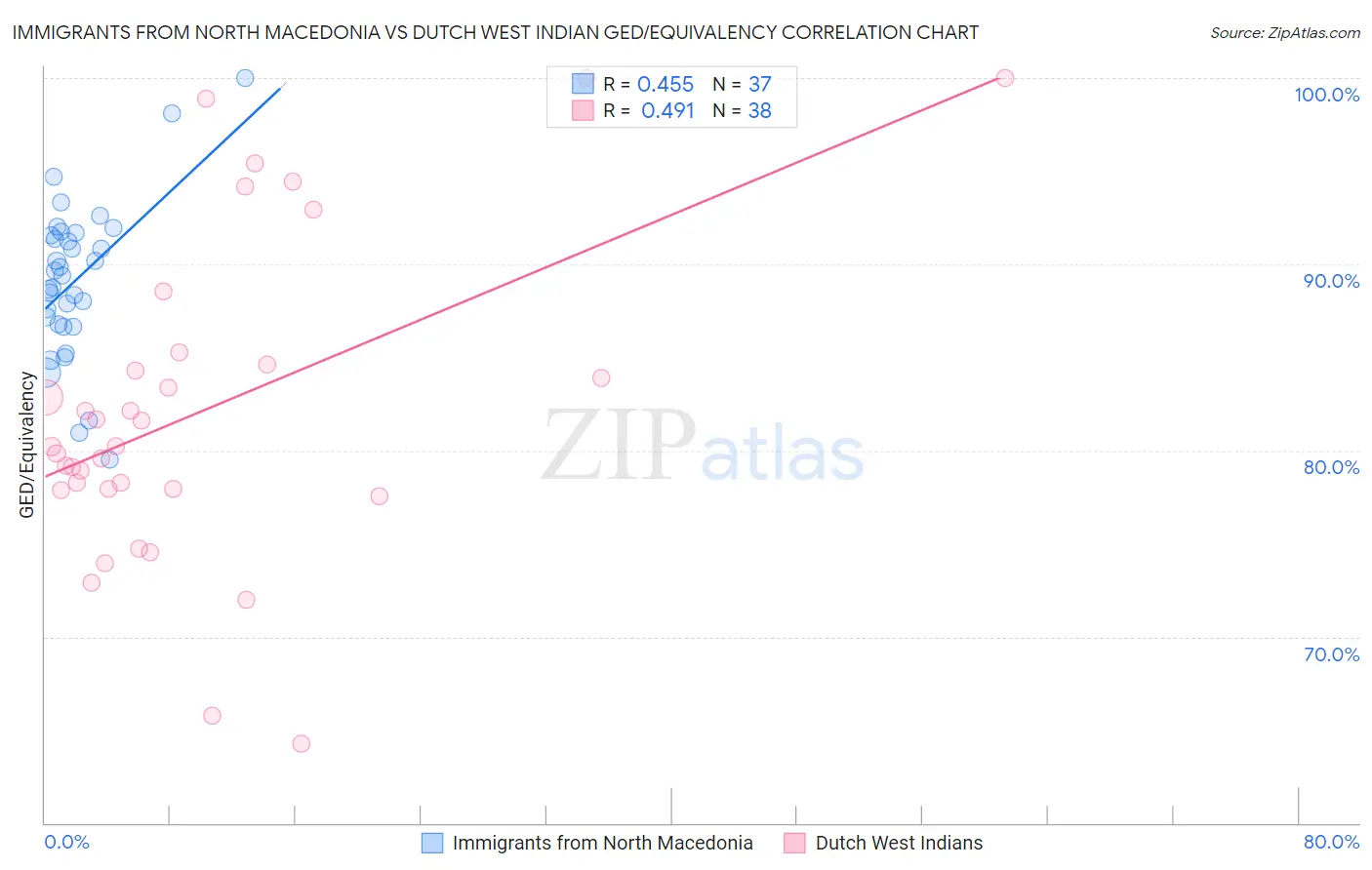 Immigrants from North Macedonia vs Dutch West Indian GED/Equivalency