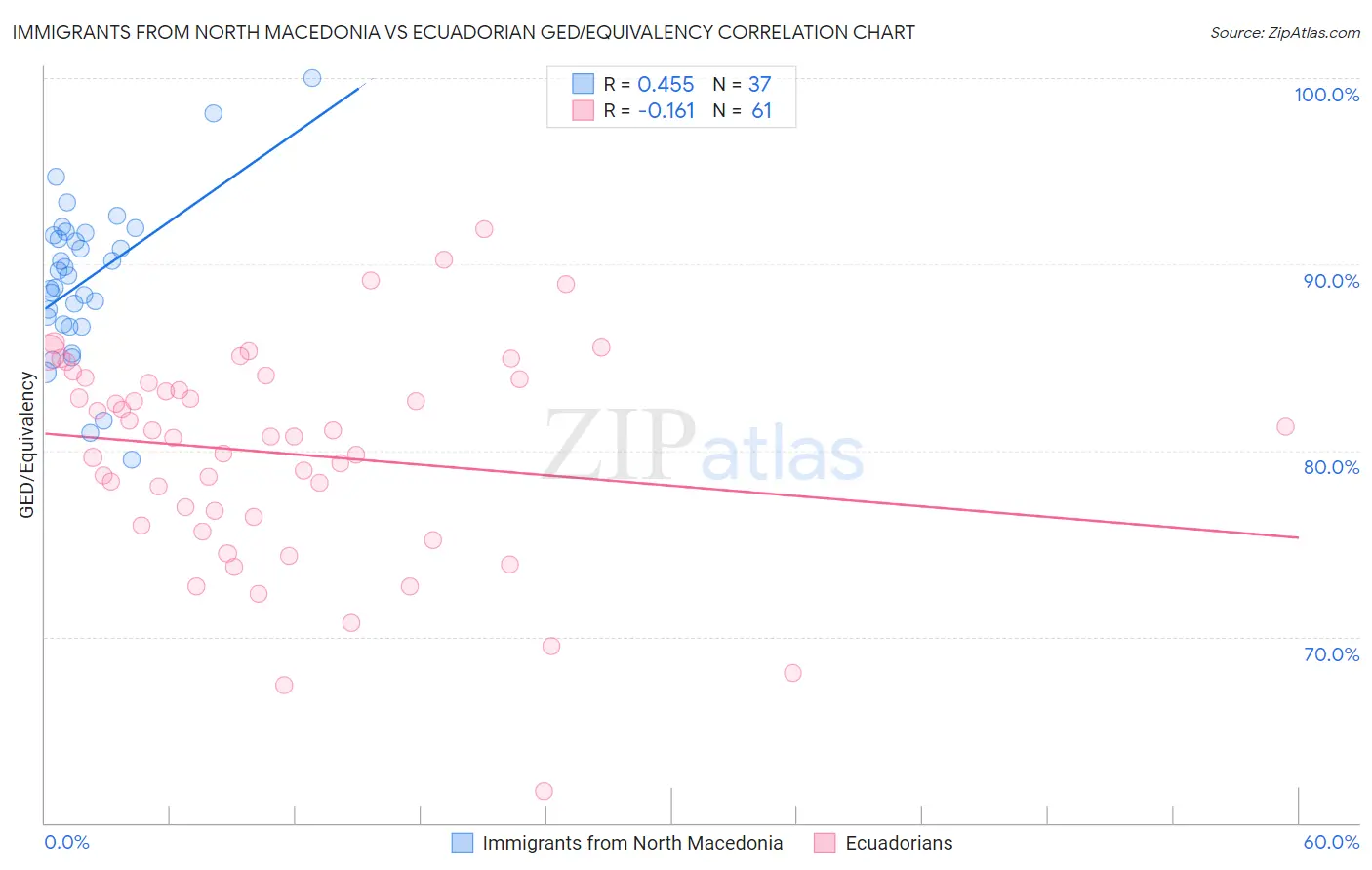 Immigrants from North Macedonia vs Ecuadorian GED/Equivalency