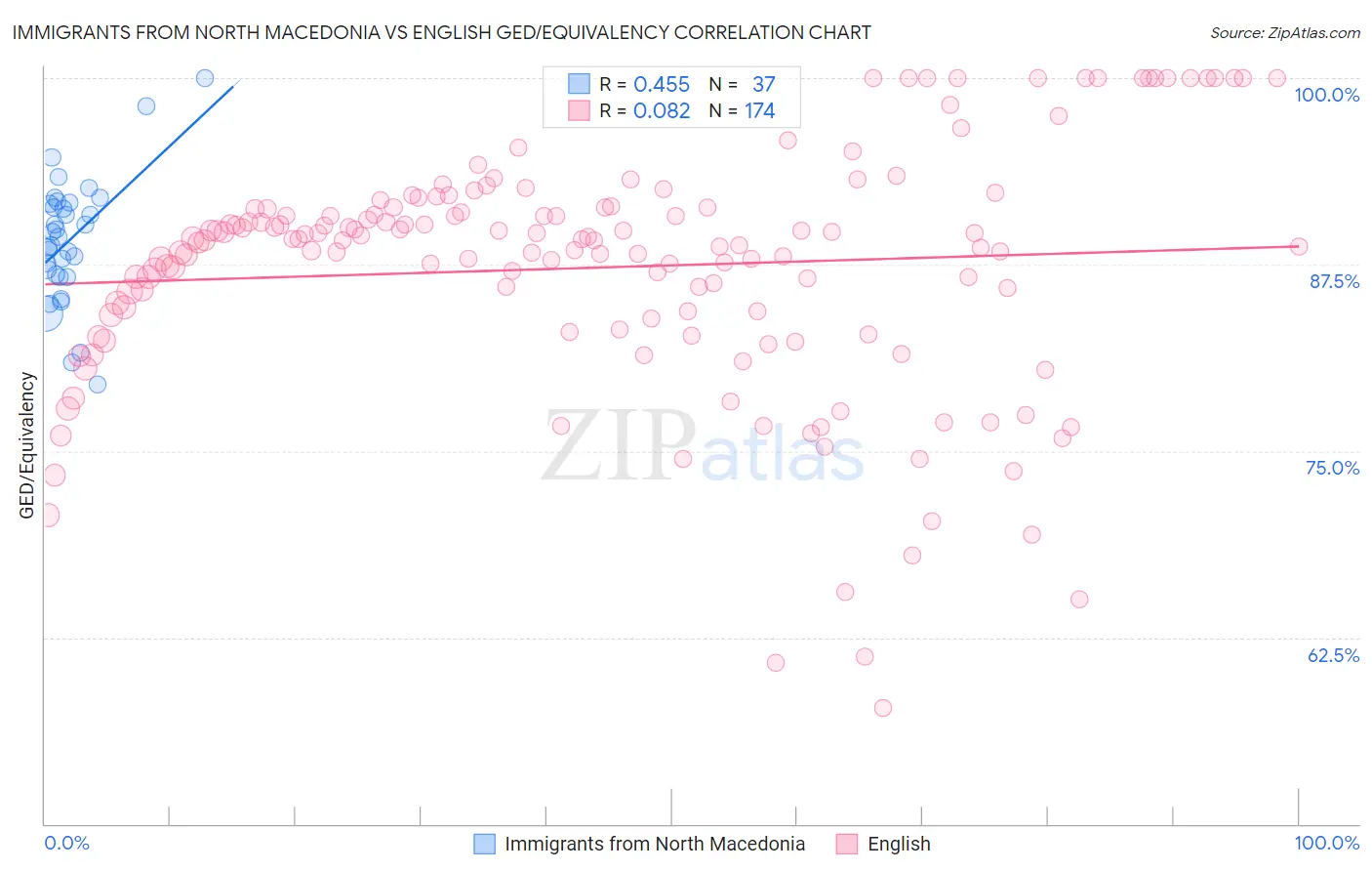 Immigrants from North Macedonia vs English GED/Equivalency