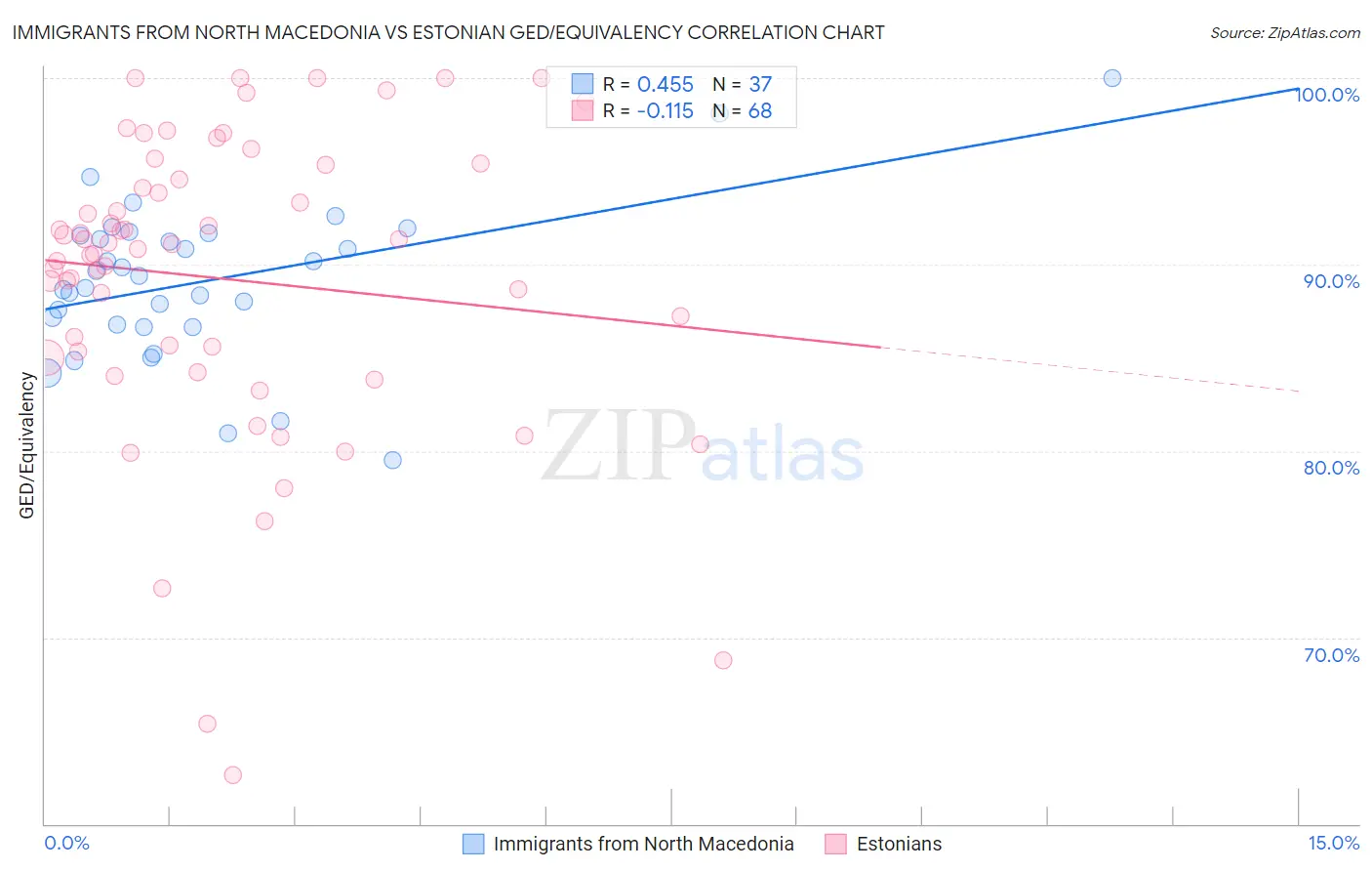 Immigrants from North Macedonia vs Estonian GED/Equivalency