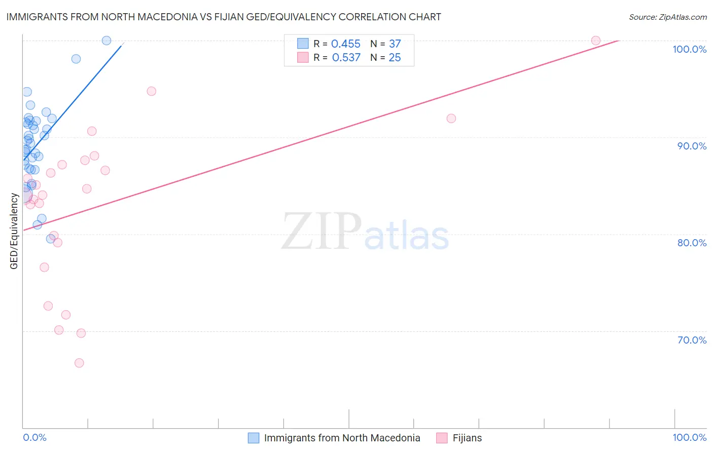 Immigrants from North Macedonia vs Fijian GED/Equivalency