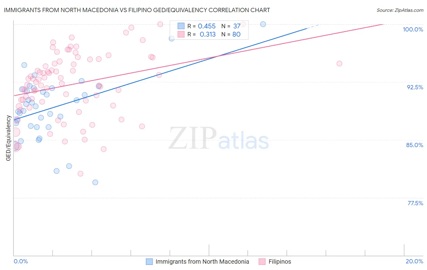 Immigrants from North Macedonia vs Filipino GED/Equivalency