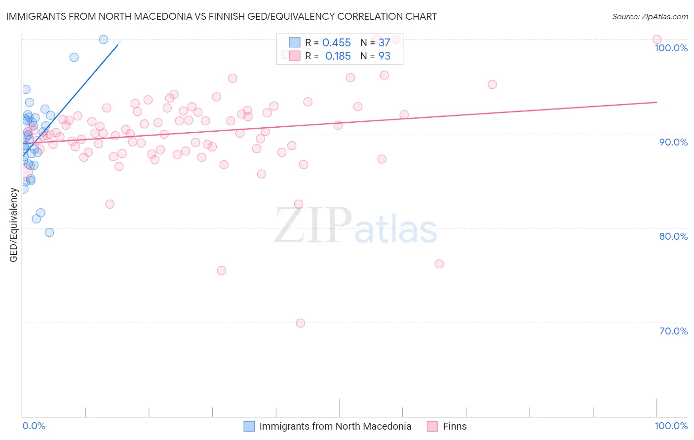 Immigrants from North Macedonia vs Finnish GED/Equivalency