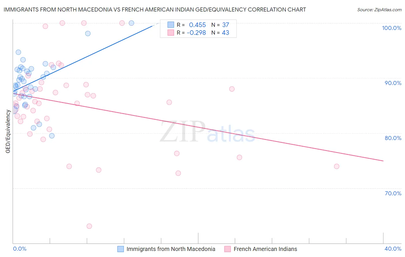 Immigrants from North Macedonia vs French American Indian GED/Equivalency