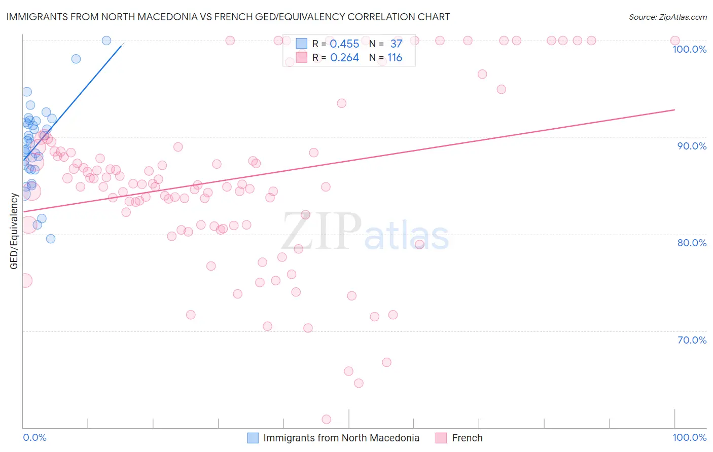 Immigrants from North Macedonia vs French GED/Equivalency