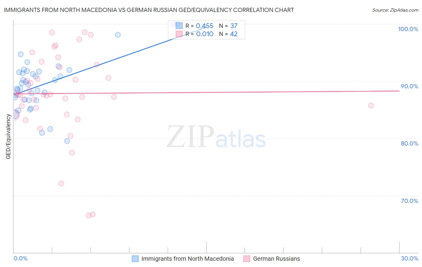 Immigrants from North Macedonia vs German Russian GED/Equivalency