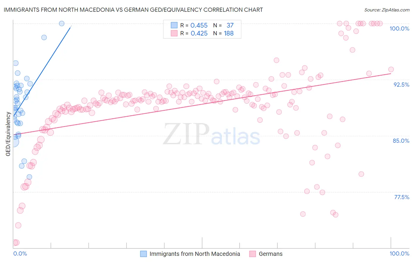 Immigrants from North Macedonia vs German GED/Equivalency