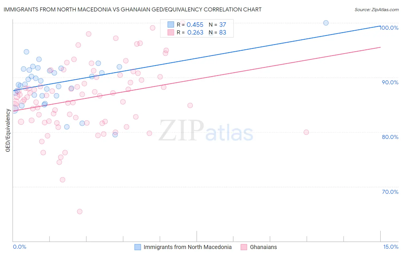 Immigrants from North Macedonia vs Ghanaian GED/Equivalency