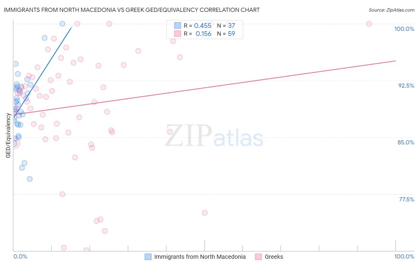 Immigrants from North Macedonia vs Greek GED/Equivalency