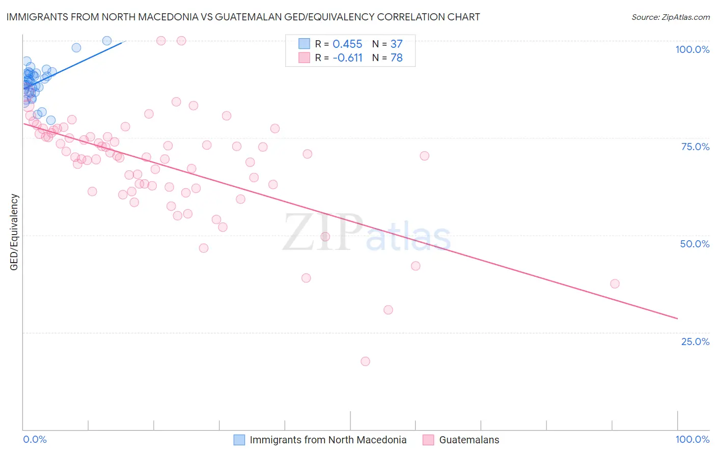 Immigrants from North Macedonia vs Guatemalan GED/Equivalency