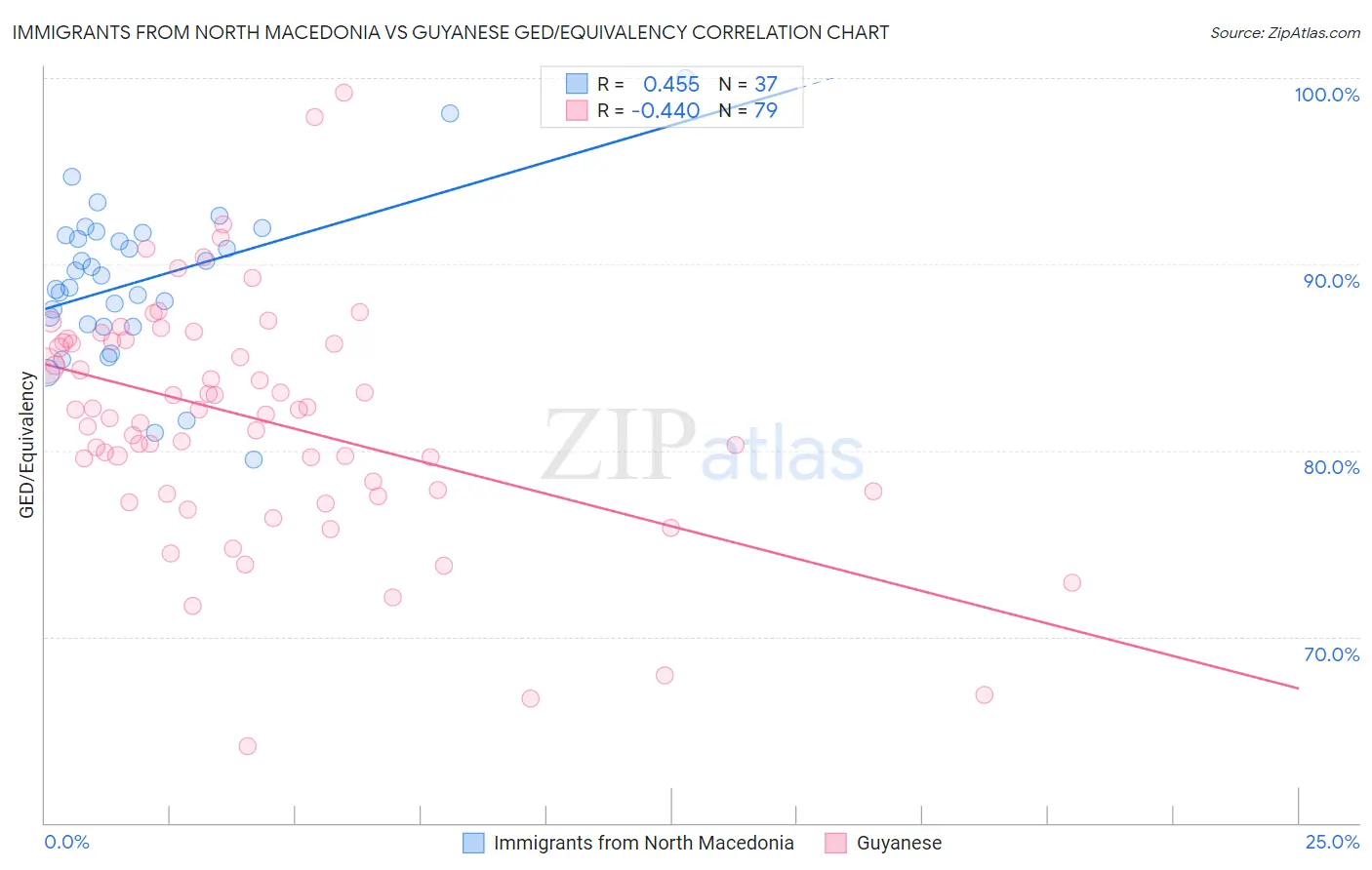 Immigrants from North Macedonia vs Guyanese GED/Equivalency