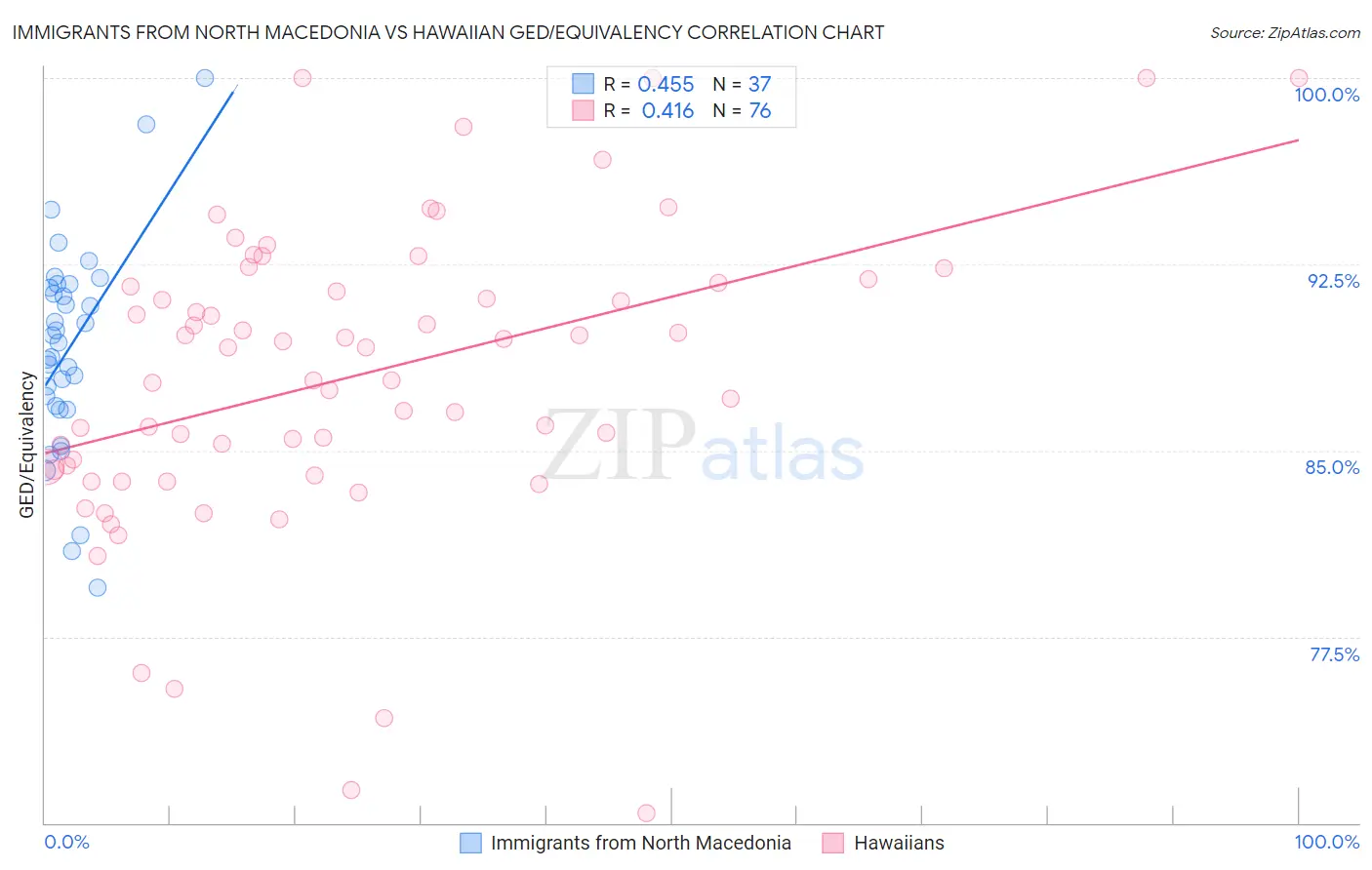 Immigrants from North Macedonia vs Hawaiian GED/Equivalency